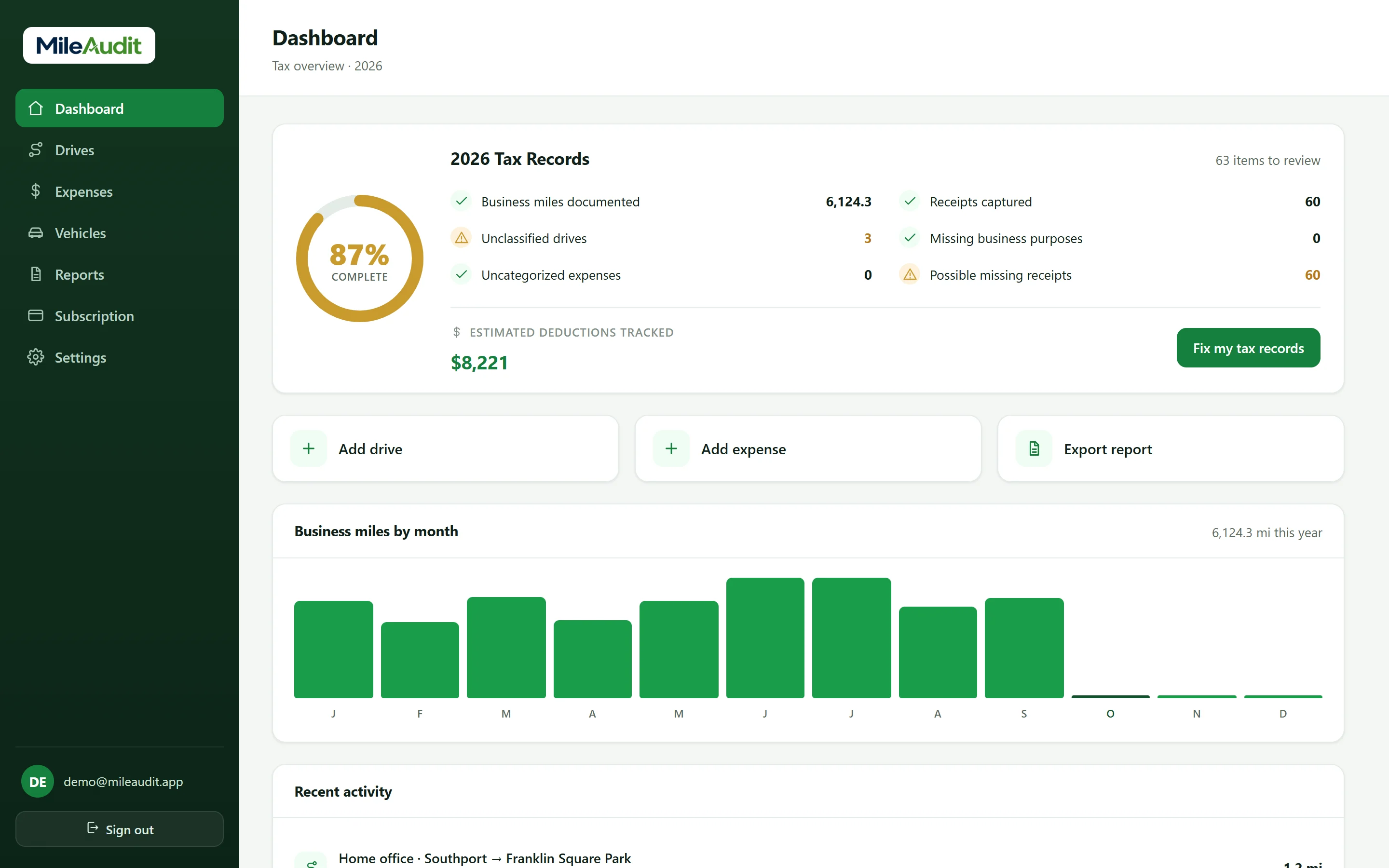 The MileAudit web dashboard: a tax-records score of 87%, 6,124 business miles documented, $8,221 in deductions tracked, and business miles by month.
