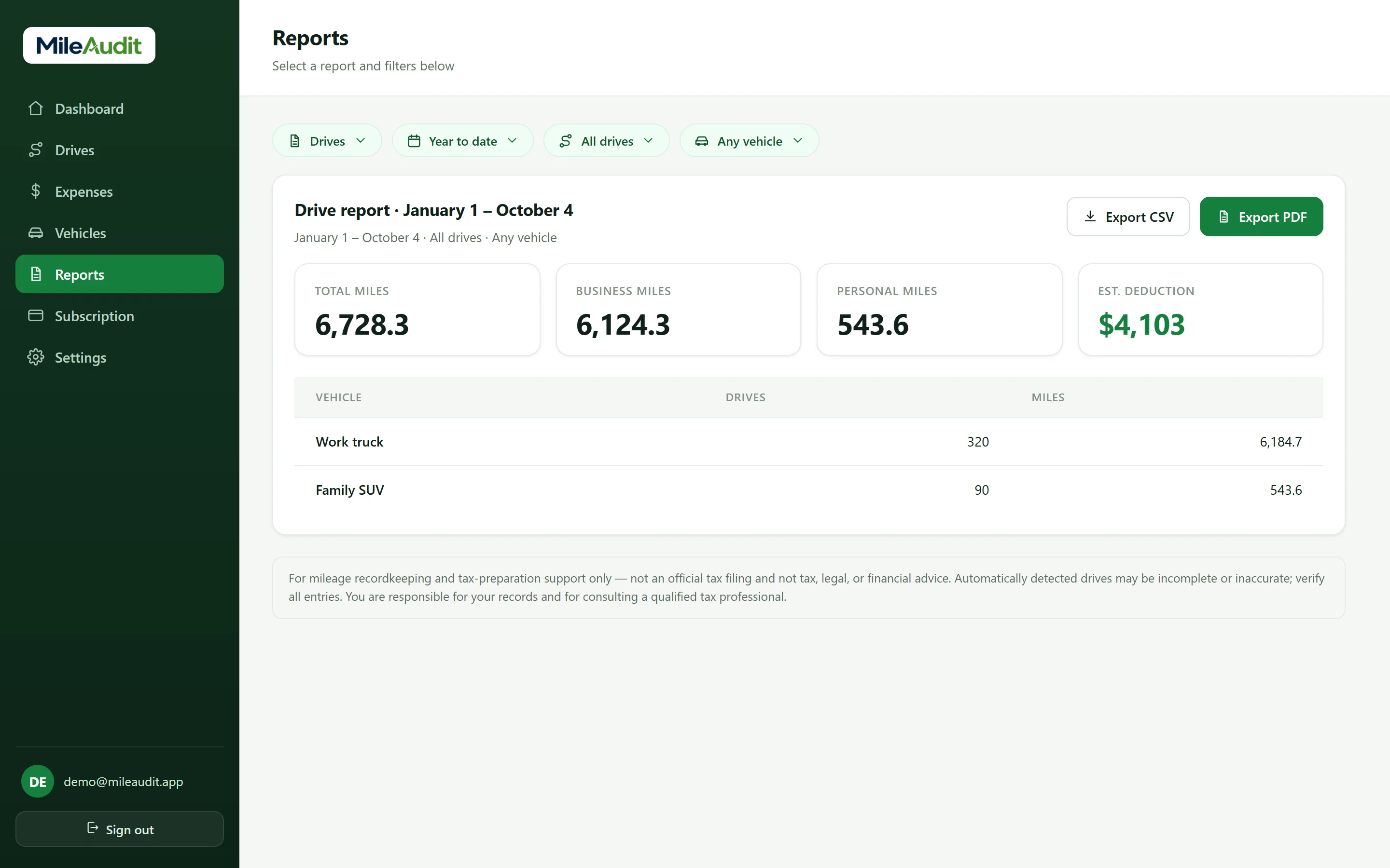 The Reports page: a year-to-date drive report with 6,728 total miles, 6,124 business miles, a $4,103 estimated deduction, miles by vehicle, and Export CSV and Export PDF buttons.